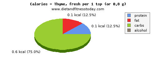 fiber, calories and nutritional content in thyme