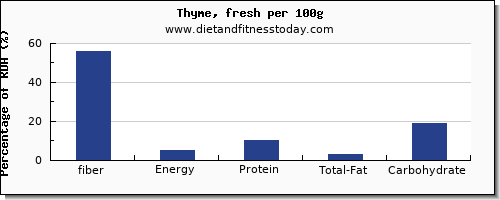 fiber and nutrition facts in thyme per 100g