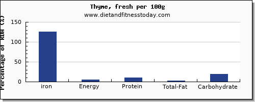iron and nutrition facts in thyme per 100g