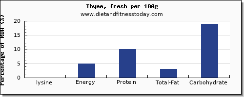 lysine and nutrition facts in thyme per 100g