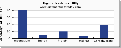 magnesium and nutrition facts in thyme per 100g