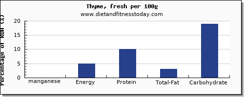 manganese and nutrition facts in thyme per 100g