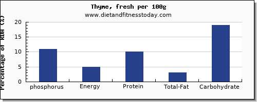 phosphorus and nutrition facts in thyme per 100g