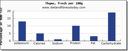 potassium and nutrition facts in thyme per 100g