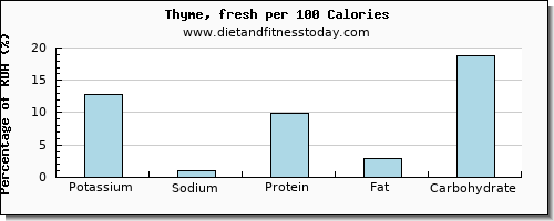 potassium and nutrition facts in thyme per 100 calories