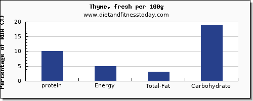 protein and nutrition facts in thyme per 100g