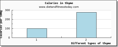 thyme riboflavin per 100g