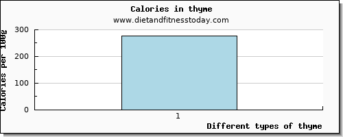 thyme selenium per 100g
