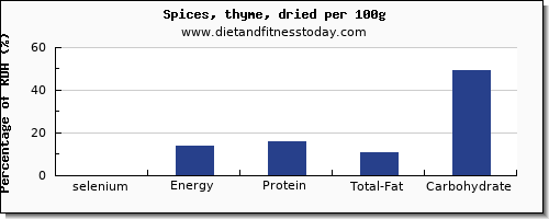 selenium and nutrition facts in thyme per 100g