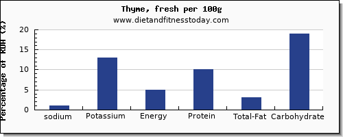 sodium and nutrition facts in thyme per 100g