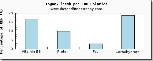 vitamin b6 and nutrition facts in thyme per 100 calories