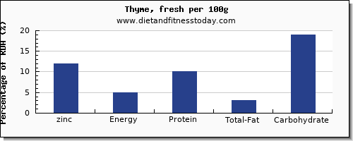 zinc and nutrition facts in thyme per 100g