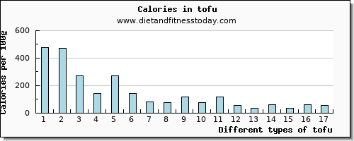 tofu aspartic acid per 100g