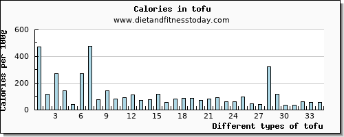 tofu calcium per 100g