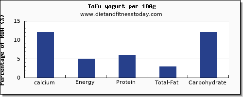 calcium and nutrition facts in tofu per 100g