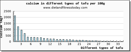 tofu calcium per 100g