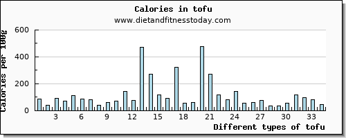 tofu cholesterol per 100g