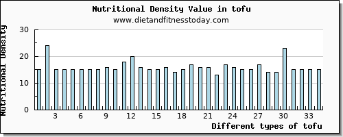 tofu cholesterol per 100g