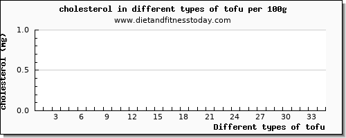 tofu cholesterol per 100g