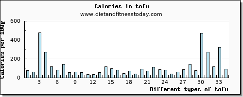 tofu iron per 100g