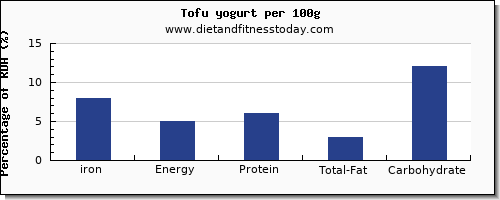 iron and nutrition facts in tofu per 100g