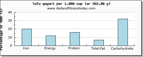 iron and nutritional content in tofu