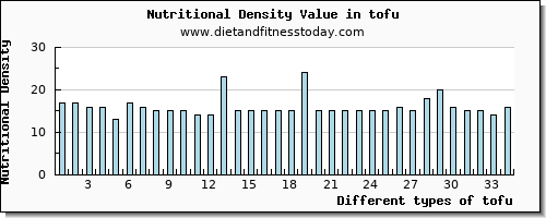 tofu iron per 100g