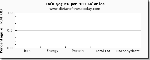 iron and nutrition facts in tofu per 100 calories