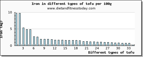 tofu iron per 100g