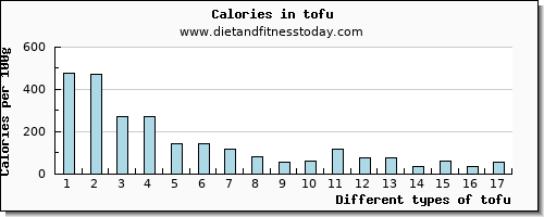 tofu lysine per 100g