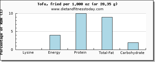 lysine and nutritional content in tofu