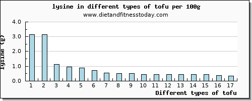 tofu lysine per 100g