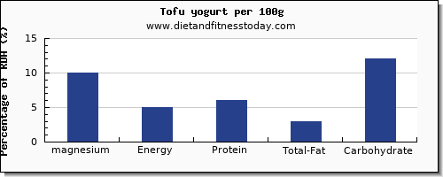 magnesium and nutrition facts in tofu per 100g