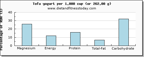 magnesium and nutritional content in tofu