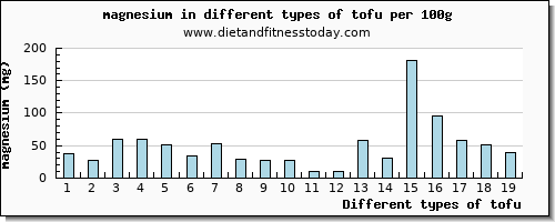 tofu magnesium per 100g