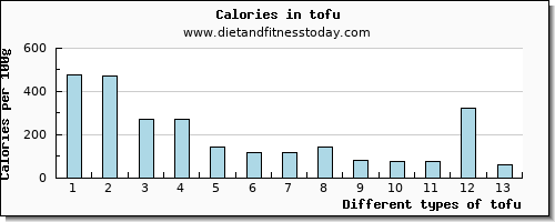 tofu manganese per 100g