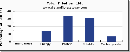 manganese and nutrition facts in tofu per 100g