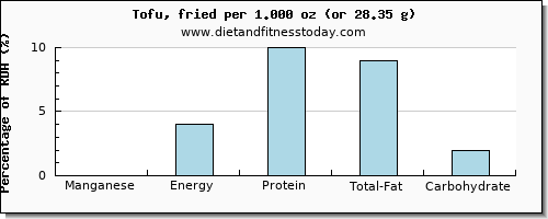 manganese and nutritional content in tofu