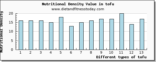 tofu manganese per 100g