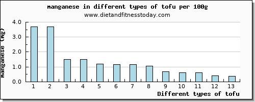 tofu manganese per 100g