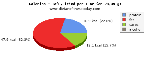 niacin, calories and nutritional content in tofu