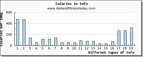 tofu niacin per 100g