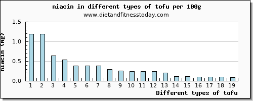 tofu niacin per 100g