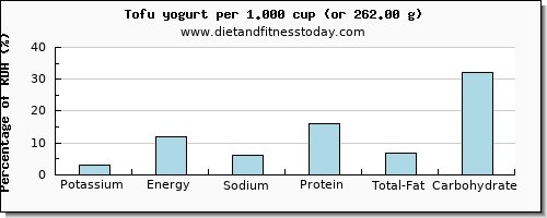 potassium and nutritional content in tofu