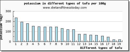 tofu potassium per 100g
