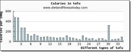 tofu protein per 100g