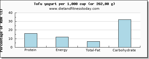 protein and nutritional content in tofu