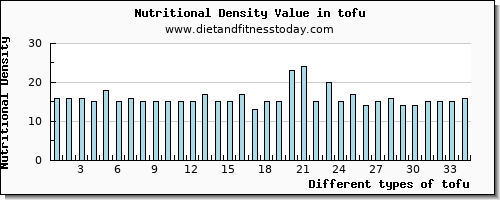 tofu protein per 100g
