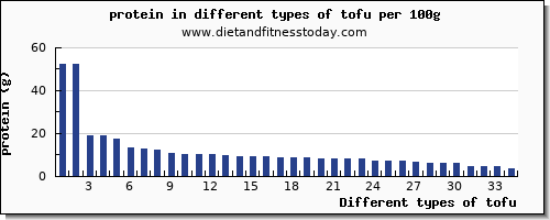 tofu protein per 100g