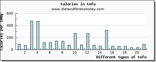 tofu riboflavin per 100g